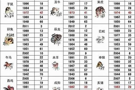 71年次屬狗|12生肖對照表最完整版本！告訴你生肖紀年：出生年份。